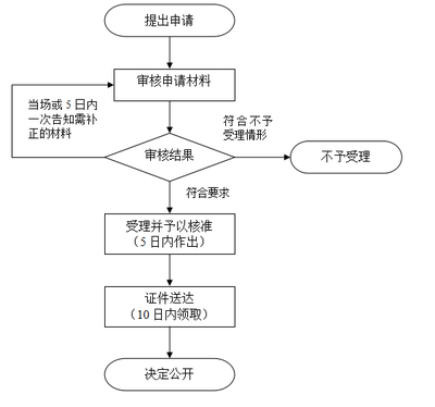 上海內(nèi)資公司注冊登記指南